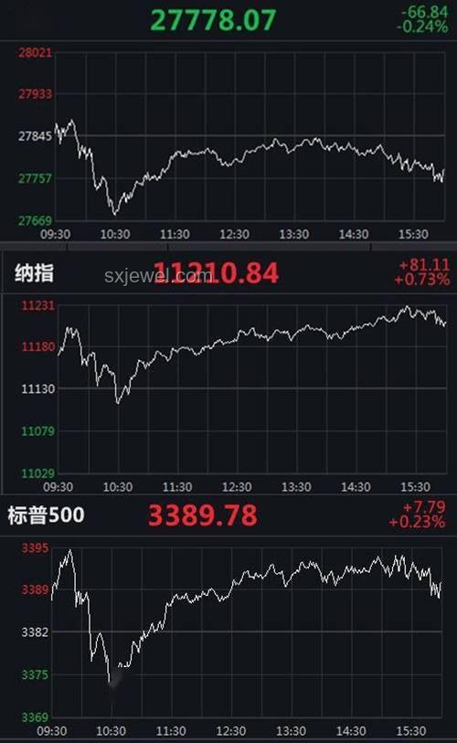 标普500指数季调不变，Robinhood、Applovin走势趋冷